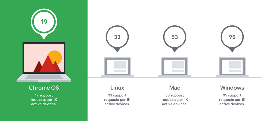 ChromeOS Support Request Comparison