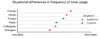 A chart showing the situational differences in frequency of tone usage