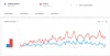 A screenshot of a Google Trends graph showing search interest in “cuffing season” versus interest in “cuff it,” with “cuff it” being a more popular term.