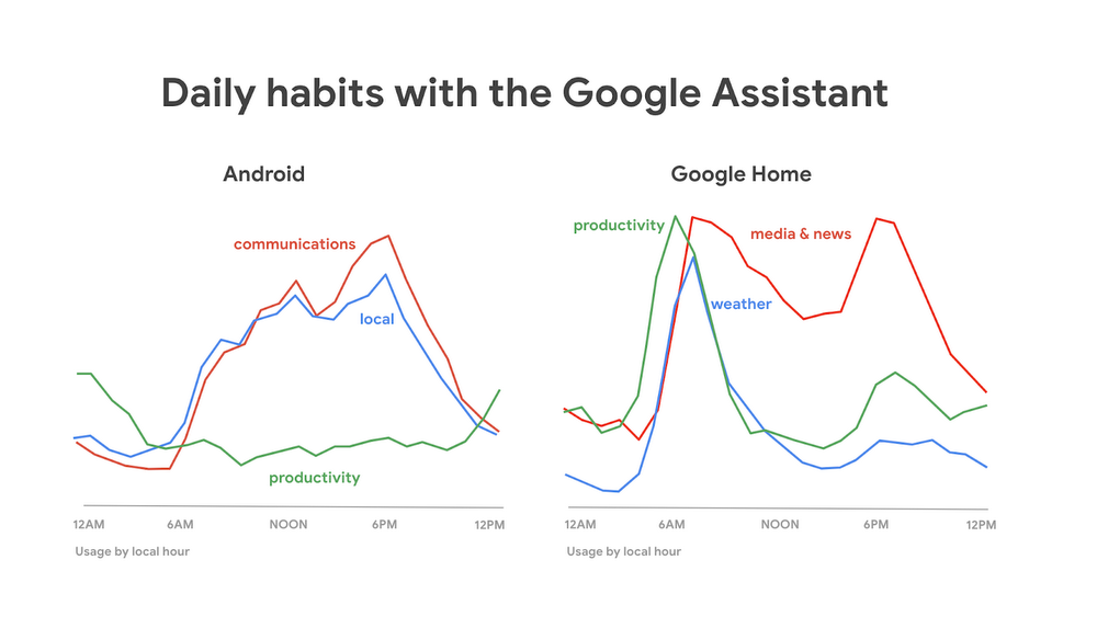 google assistant daily habits