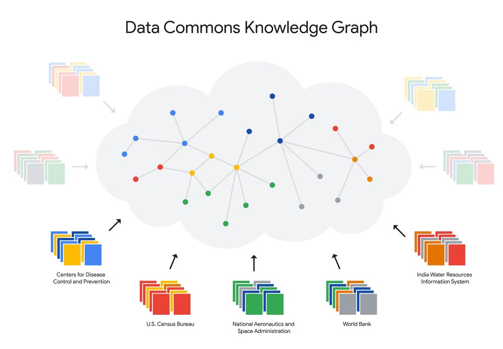 Illustration showing connecting dots and arrows that represent the data sources — including the Centers for Disease Control and Prevention, U.S. Census Bureau, National Aeronautics and Space Administration, World Bank and India Water Resources Information System.