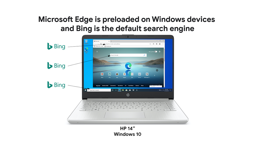 Microsoft Edge is preloaded on Windows devices and Bing is the default search engine. HP 14" laptop with Windows 10 showing Bing preloaded.