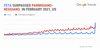 Graph showing search interest in feta versus parmigiano-reggiano.