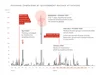 chart showing phishing activity by state sponsored actors