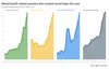 Four graphs showing search interest in mental health topics — “mental health therapist,” “mental health help,” “free mental health services” and “mental health counseling” — on the rise.