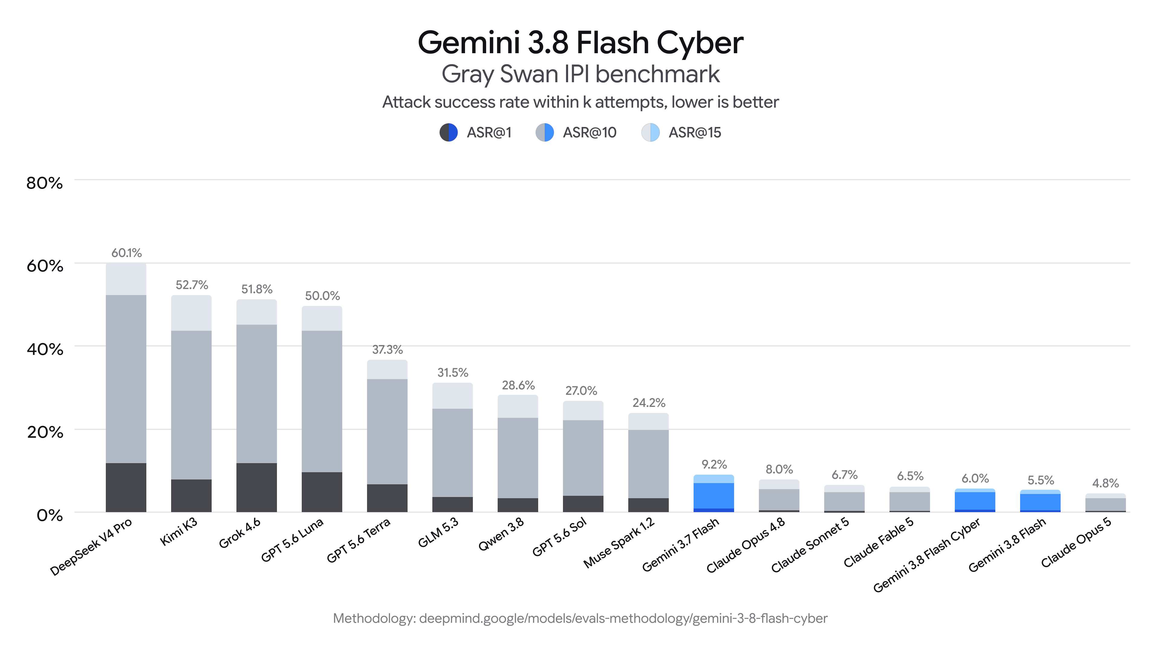 Google chart showing Gemini 3.8 prompt injection robustness on the Gray Swan benchmark