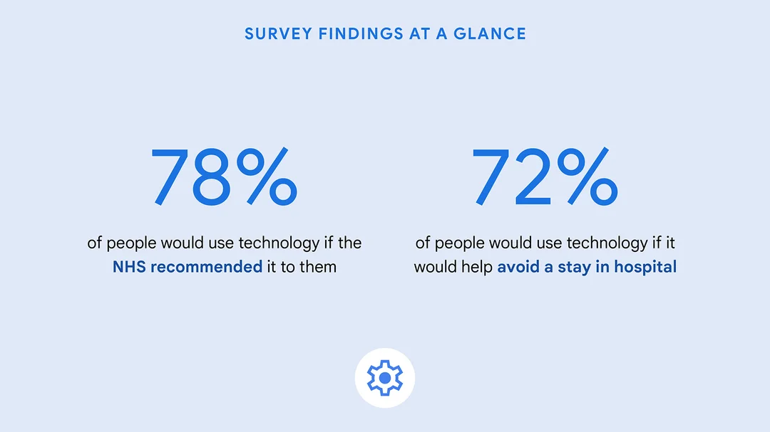 Survey findings at a glance: 78% of people would use technology if the NHS recommended it to them. 72% of people would use technology if it would help avoid a stay in hospital