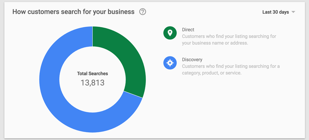 How customers search for your business