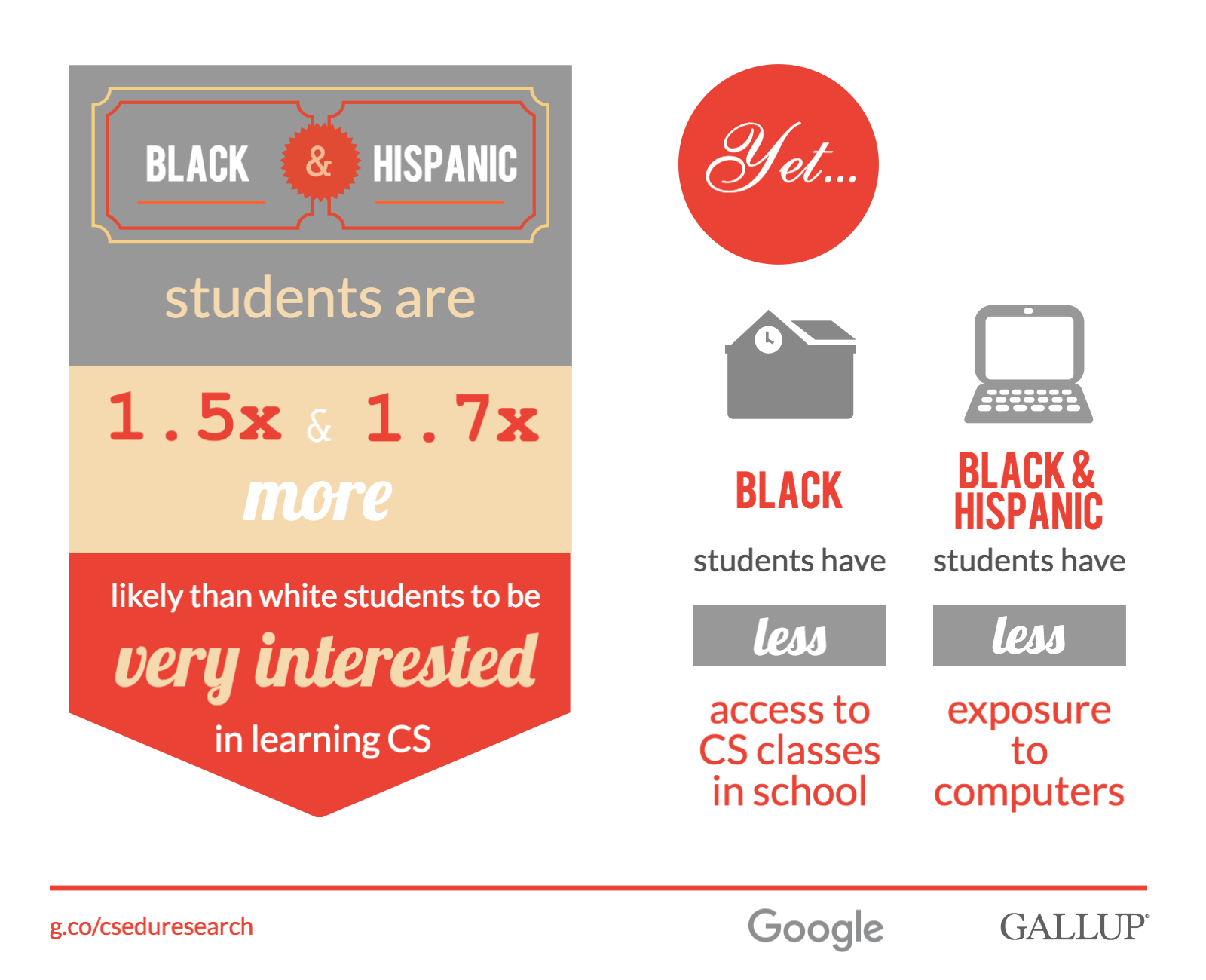 [edu] cs edu + gallup