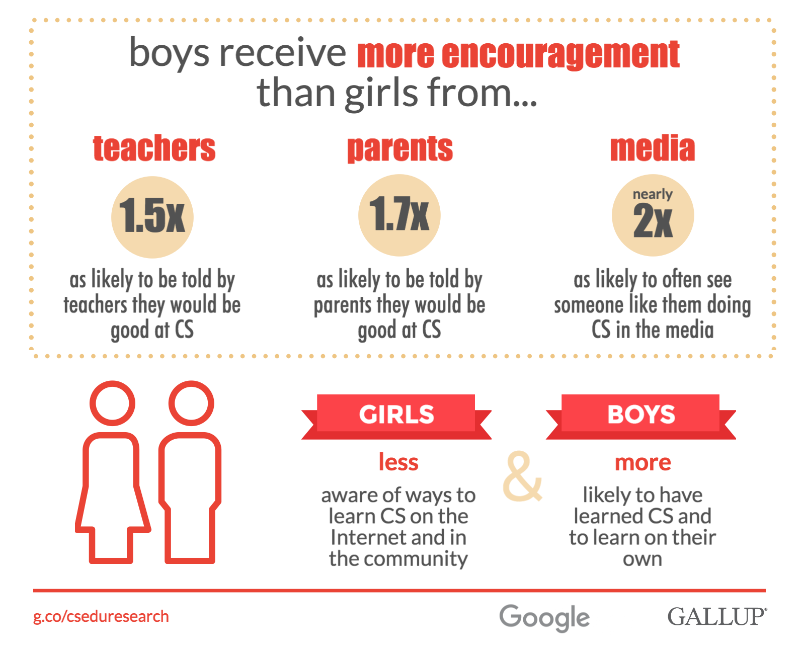 [edu] cs edu + gallup 