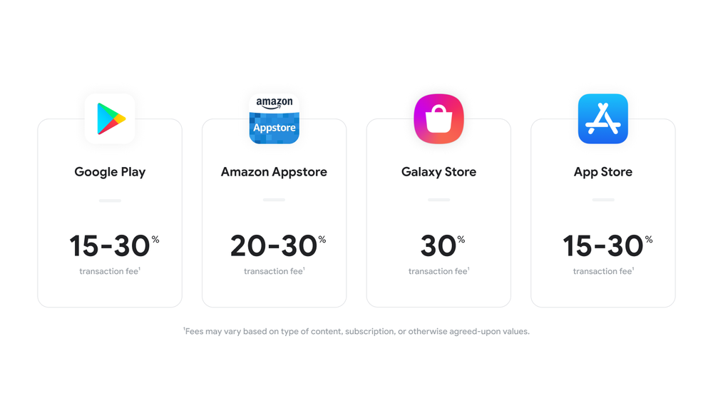 A comparison chart of four different app stores. Google Play charges a 15-30% transaction fee, the Amazon Appstore charges a 20-30% transaction fee, the Galaxy Store charges a 30% transaction fee and the Apple App Store charges a 15-30% transaction fee. Disclaimer: Fees may vary based on type of content, subscription, or otherwise agreed-upon values.