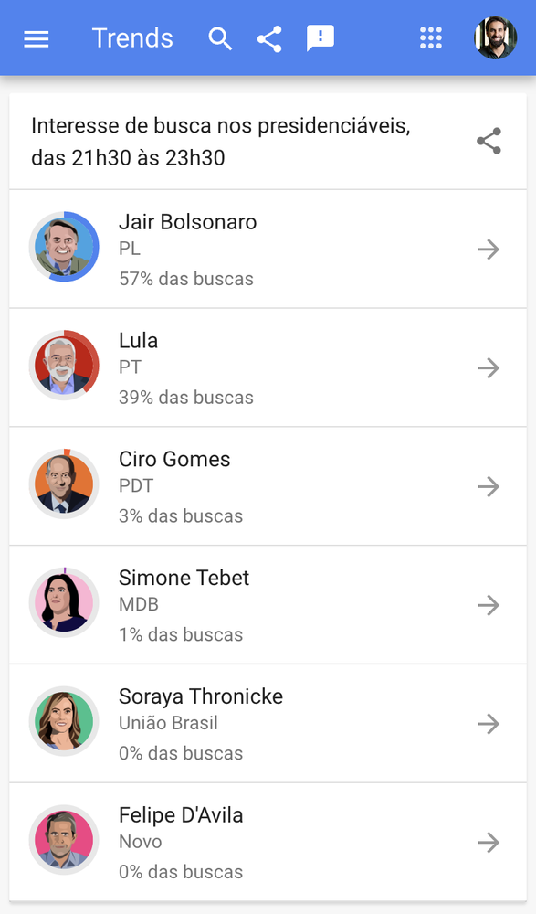 The image shows a Google Search interest in various 2022 presidential candidates in Brazil, including Jair Bolsonaro (57%), Lula (39%), Ciro Gomes (3%), Simone Tabet (1%), Soraya Thronicke (0%), and Felipe D'Avila (0%).