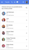 The image shows a Google Search interest in various 2022 presidential candidates in Brazil, including Jair Bolsonaro (57%), Lula (39%), Ciro Gomes (3%), Simone Tabet (1%), Soraya Thronicke (0%), and Felipe D'Avila (0%).