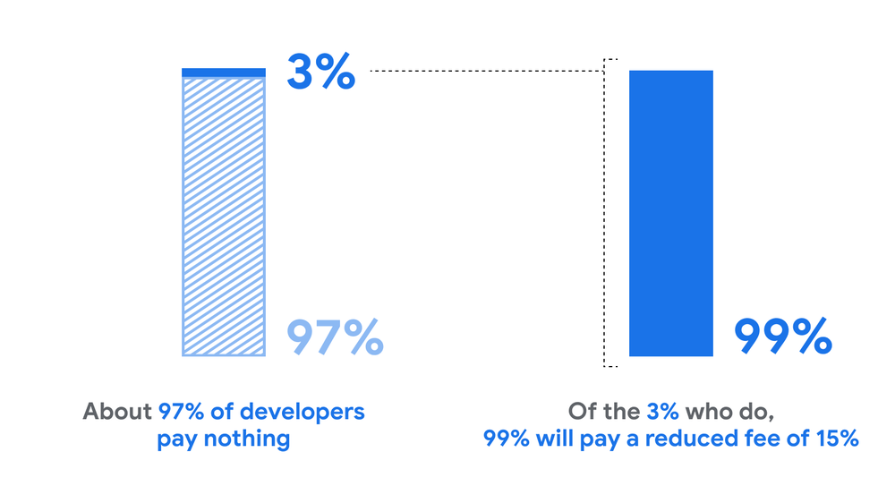 Two bar charts with a line from the first to the second. The first chart shows 97% and 3%, with text saying About 97% of developers will pay nothing. The second chart shows 99%, with text saying Of the 3% who do, 99% pay a reduced fee of 15%.