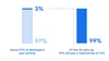 Two bar charts with a line from the first to the second. The first chart shows 97% and 3%, with text saying About 97% of developers will pay nothing. The second chart shows 99%, with text saying Of the 3% who do, 99% pay a reduced fee of 15%.