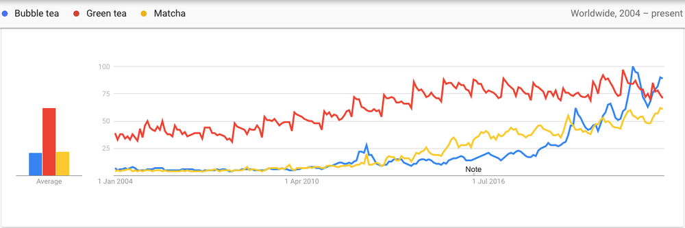 Trends chart showing the rise in searches for bubble tea, green tea, and matcha trends on Google Search, worldwide 2004-present.