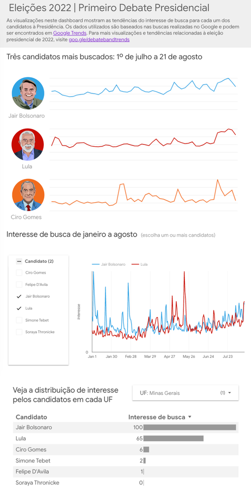 The image shows a dashboard of relevant metrics comparing the candidates participating in the 2022 presidential debate in Brazil, including Jair Bolsonaro, Lula, and Ciro Gomes.