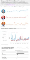 The image shows a dashboard of relevant metrics comparing the candidates participating in the 2022 presidential debate in Brazil, including Jair Bolsonaro, Lula, and Ciro Gomes.