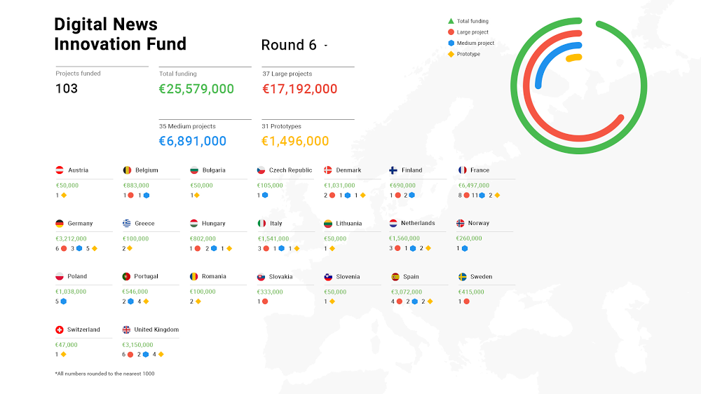 A graphic depicting round 6 of the DNI Fund, with results broken down by country.