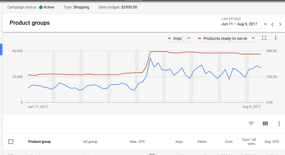 Google Shopping Ads: Product Groups