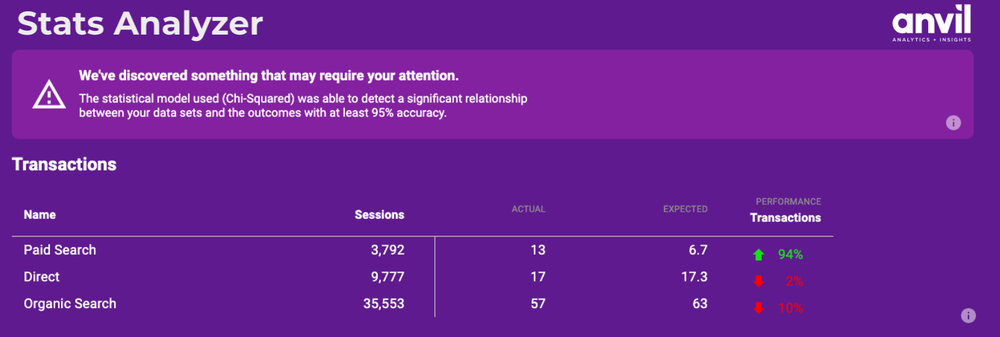 Anvil Analytics + Insights Community Visualization Chi-Square Calculator