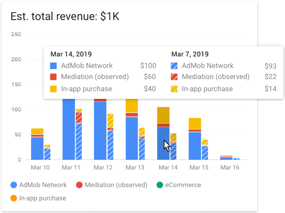 Holistic revenue report