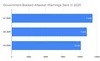 Number of “government backed attacker” warnings sent in 2020