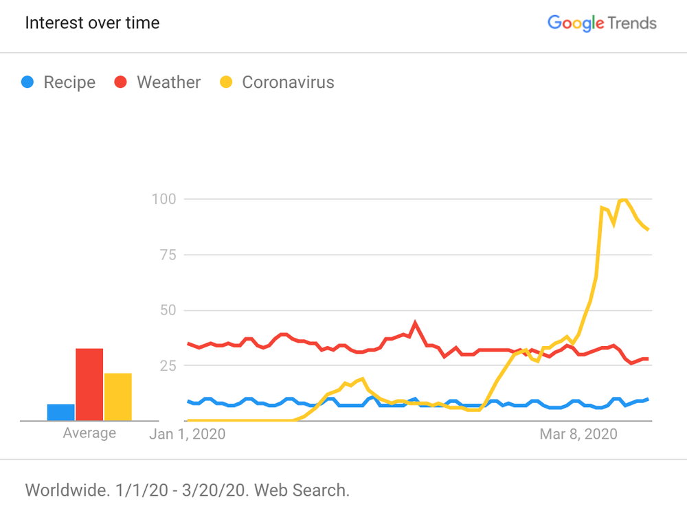 Search Interest COVID