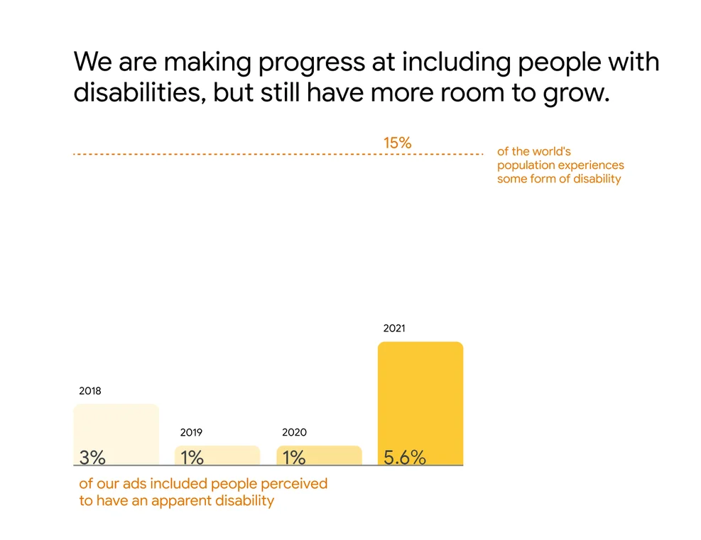 Text stating that we are making progress at including people with disabilities, but still have more room to grow. Four bar graphs showing that in 2018: 3% of our ads included people perceived to have an apparent disability, in 2019: 1% of our ads included people perceived to have an apparent disability, in 2020: 1% of our ads included people perceived to have an apparent disability, and in 2021: 5.6% of our ads included people perceived to have an apparent disability. Text stating that 15% of the world’s population experiences some form of disability.