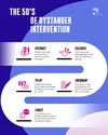 Infographic showcasing the five D's of bystander intervention