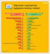 Infografika przedstawiająca odpowiedzi respondentów na pytanie o najchętniej i najmniej oglądane reklamy z procentowym wskazaniem odpowiedzi. Wśród najchętniej widzianych reklam są te dotyczące m.in. sportu i turystyki oraz muzyki i dźwięku, za to reklamy witamin i suplementów oraz odchudzania są jednymi z najmniej chętnie widzianych reklam.