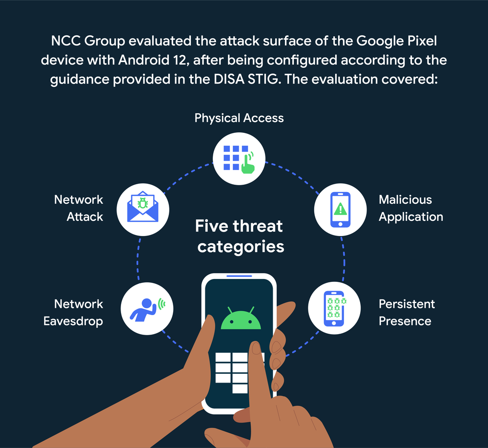 Illustration of a Pixel phone surrounded by icons of the five threat areas NCC Group evaluated: network eavesdrop, network attack, physical access, malicious application and persistent presence.