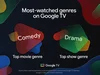 Most-watched genres on Google TV: Comedy (movies), Drama (shows)