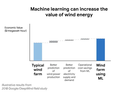 Machine learning can boost the value of wind energy