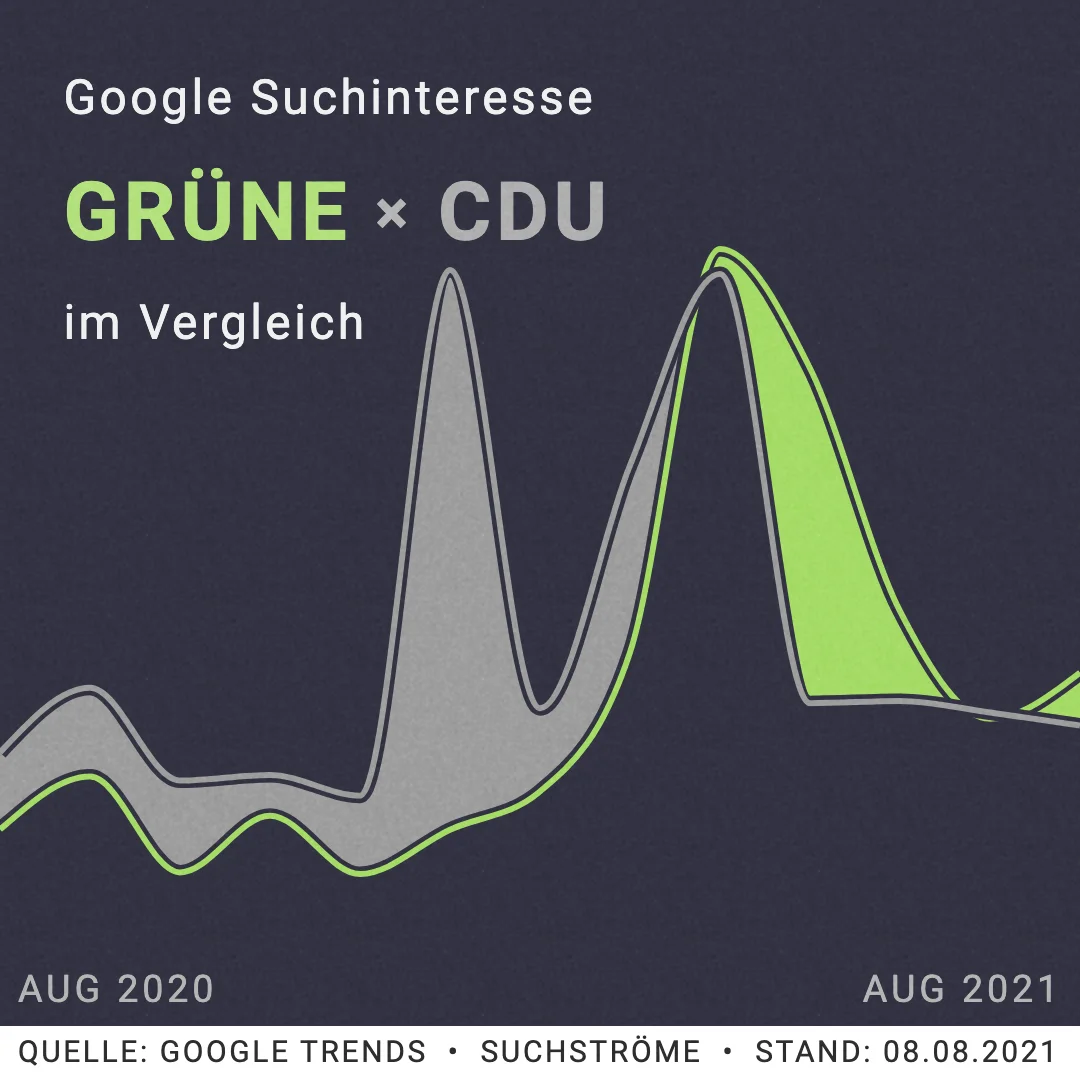 Eine Grafik zeigt das Suchinteresse nach der Partei Die Grünen und der CDU