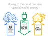 Moving to the cloud can save up to 87% of IT energy