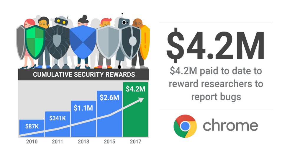 Chrome rewards programme