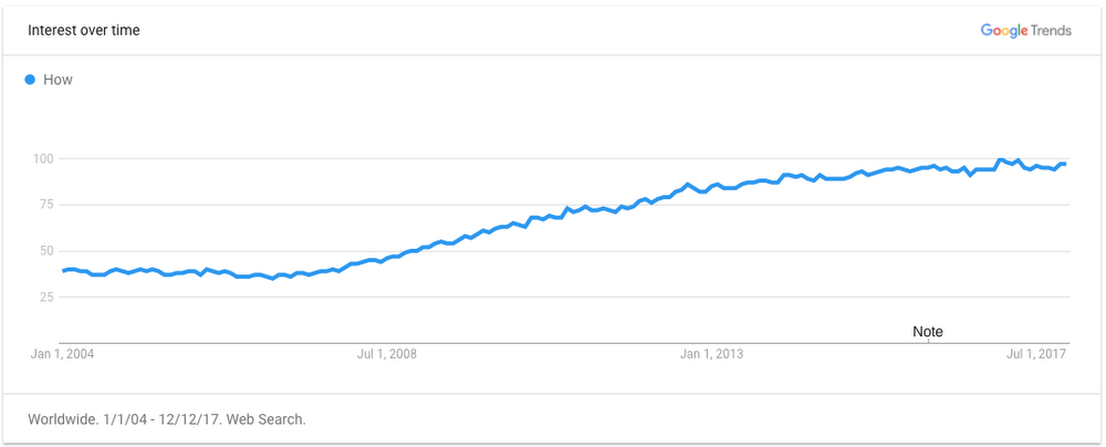 growth of how searches over time