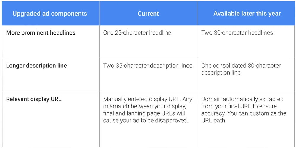 Google Ads And Analytics Innovations For A Mobile