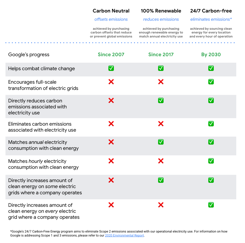 Chart showing the difference between carbon neutrality (offsets emissions), 100% renewable (reduces emissions), and 24/7 carbon free goals (eliminates emissions).