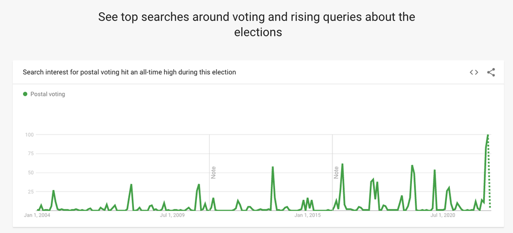 Google’s election microsite provided real-time insights on key election topics,  candidates and parties.
