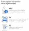 Cómo impacta la diversidad en las empresas.+93% son las posibilidades que tienen las empresas con diversidad de género de superar el rendimiento financiero de sus competidores. Y otros insights.