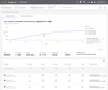 Laptop computer screen shows the Performance Planner forecast within the Google Ads UI. A line graph shows “spend” on the X axis and “conversions” on the Y axis. A gray point on the graph shows the “existing settings” and a blue point above it shows the “planned settings.” There is a blue line drawn through the blue dot going up to the right, indicating the increase in forecasted conversions you’d receive if you grow your investment. The text at the top of the graph says “you could get an estimated 1.5K conversions at $26.66 CPA for $40K.”
