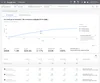 Laptop computer screen shows the Performance Planner forecast within the Google Ads UI. A line graph shows “spend” on the X axis and “conversions” on the Y axis. A gray point on the graph shows the “existing settings” and a blue point above it shows the “planned settings.” There is a blue line drawn through the blue dot going up to the right, indicating the increase in forecasted conversions you’d receive if you grow your investment. The text at the top of the graph says “you could get an estimated 1.5K conversions at $26.66 CPA for $40K.”