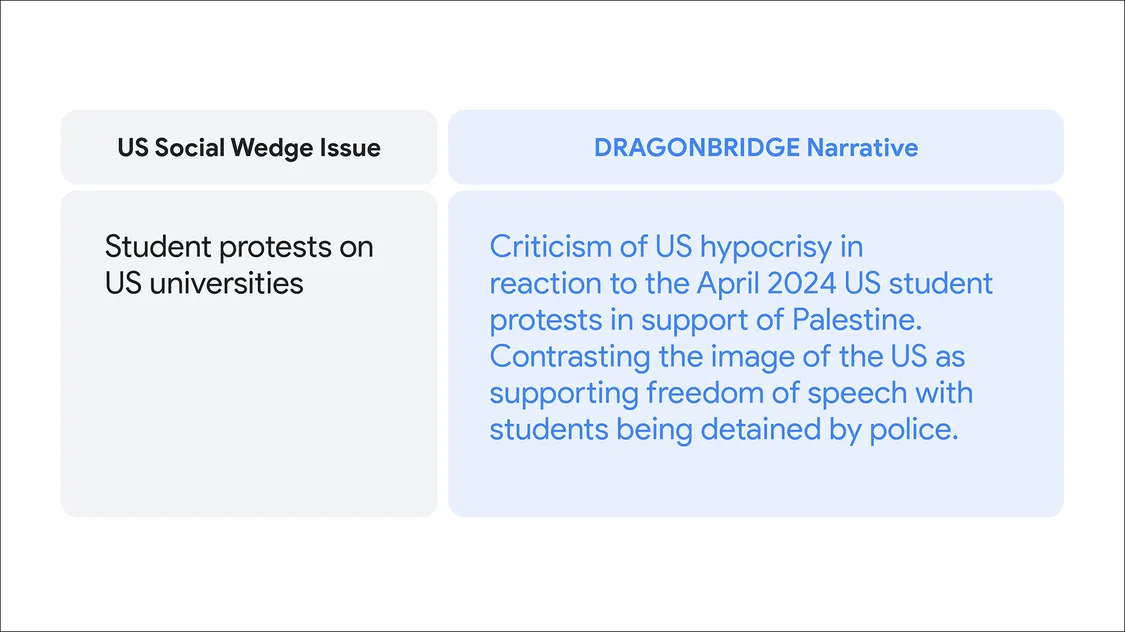 a text card reading US social wedge issue (Student protests on US universities) and Dragonbridge Narratvie (Criticism of US hypocrisy in reaction to the April 2024 US student protests in support of Palestine. Contrasting the image of the US as supporting freedom of speech with students being detained by police.)