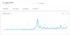 A screenshot of a Google Trends graph showing search interest in “sweater weather” from 2004 to present.