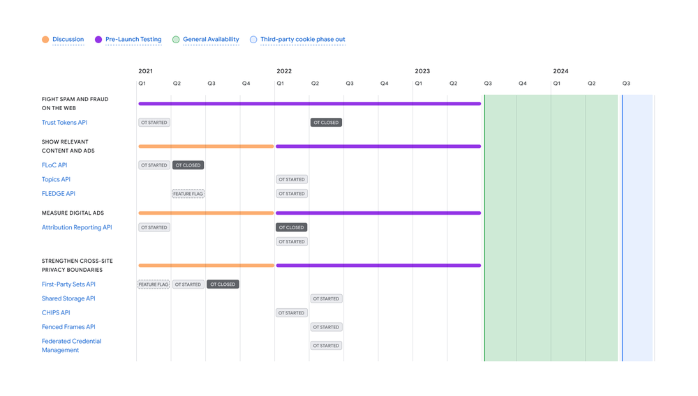 Updated Privacy Sandbox for Web timeline