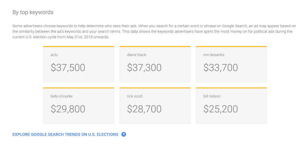 political advertising transparency report top keywords