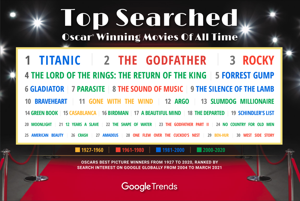 Google Trends Oscars