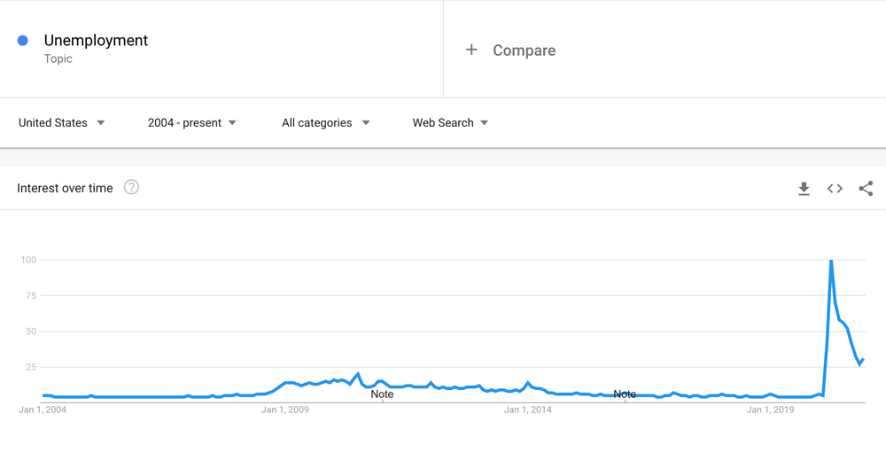 Google Trends data showing a spike in searches for the word "unemployment" in April 2020.